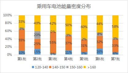 《新能源汽车推广应用推荐车型目录》第1-7批汇总分析