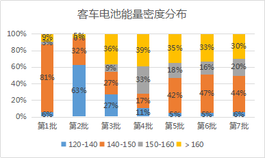 《新能源汽车推广应用推荐车型目录》第1-7批汇总分析