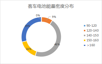 《新能源汽车推广应用推荐车型目录》第1-7批汇总分析