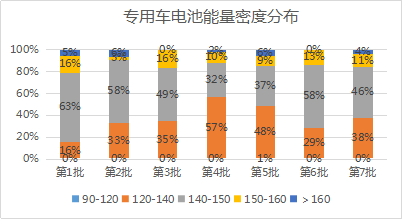 《新能源汽车推广应用推荐车型目录》第1-7批汇总分析