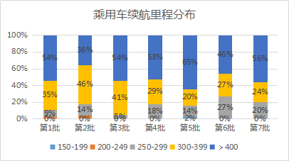 《新能源汽车推广应用推荐车型目录》第1-7批汇总分析
