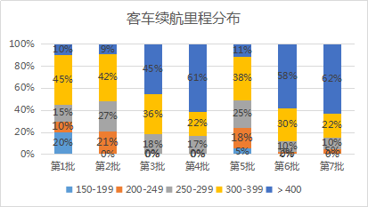 《新能源汽车推广应用推荐车型目录》第1-7批汇总分析