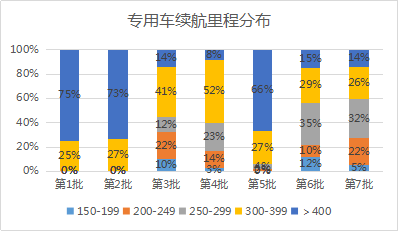 《新能源汽车推广应用推荐车型目录》第1-7批汇总分析