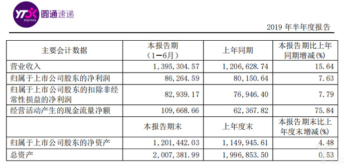 圆通2019上半年实现净利润8.63亿元，单票毛利下降至0.38元
