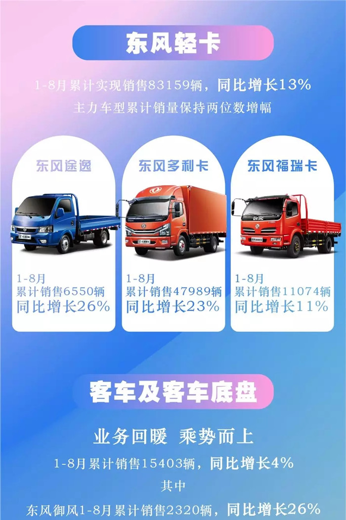 东风股份前8月销车破10万辆 新能源车涨44%