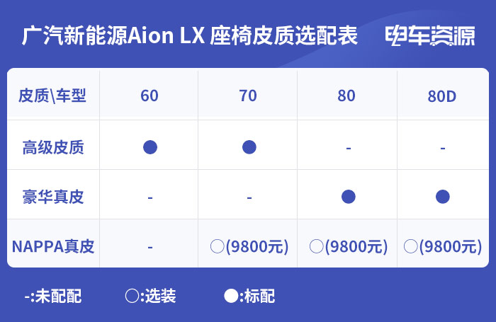 广汽Aion LX配置&信息汇总