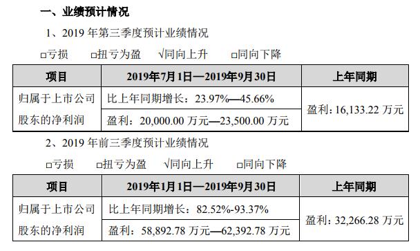 恩捷股份前三季度预计盈利5.88亿-6.23亿