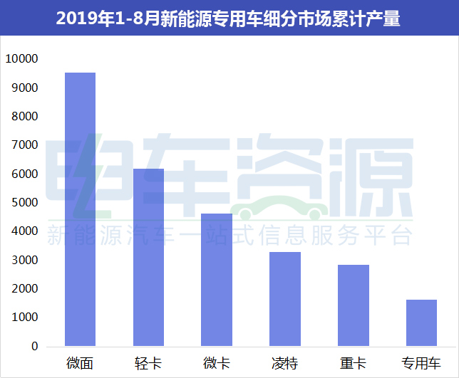 2019年前8月新能源专用车产量排行榜