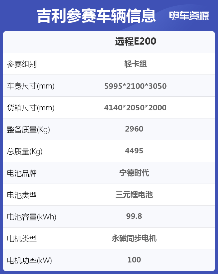 轻卡产销量冠军 吉利远程E200出战第四届中国新能源物流车性能挑战赛