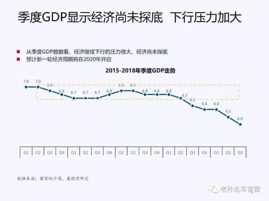 GDP增速回落是车市下滑大背景