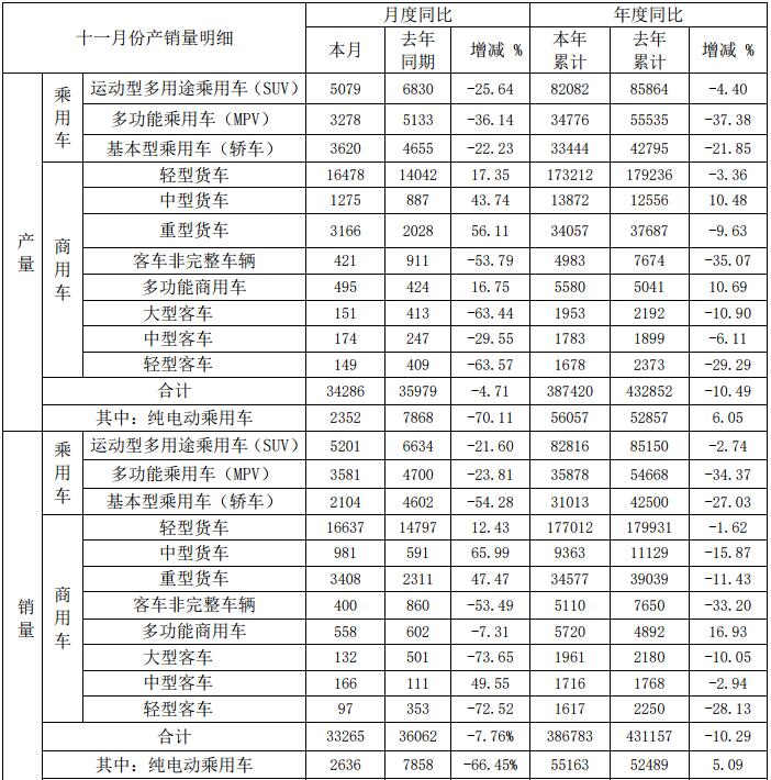 江淮汽车11月纯电动乘用车销售2636辆 同比下降66.45%