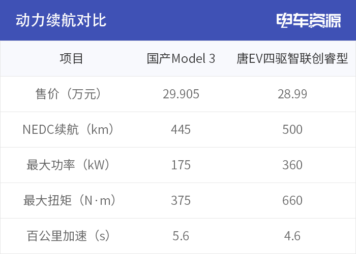 售价下降 国产特斯拉Model 3是否值得购买？