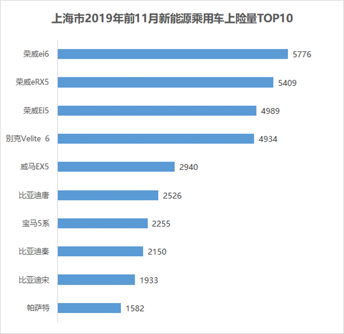 上海新能源6成车主为私人用户 上汽乘用车占比36%