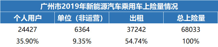 2019年广州70%纯电动用于出租租赁 比亚迪汽车占比26.27%