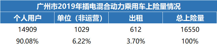 2019年广州70%纯电动用于出租租赁 比亚迪汽车占比26.27%