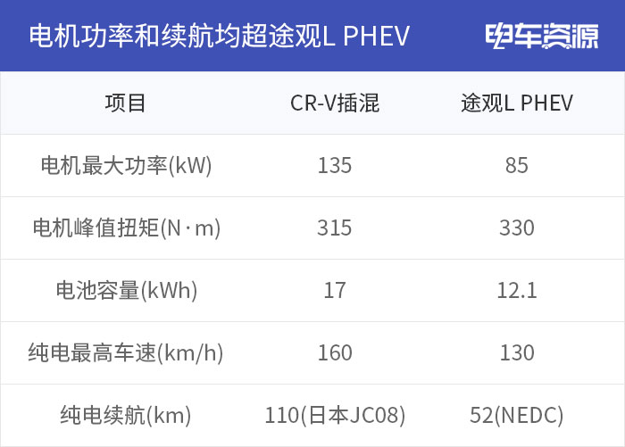 本田在华首款插混车型CR-V有什么“黑科技” ？