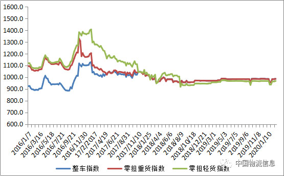 中国公路物流运价周指数报告（2020.2.28）