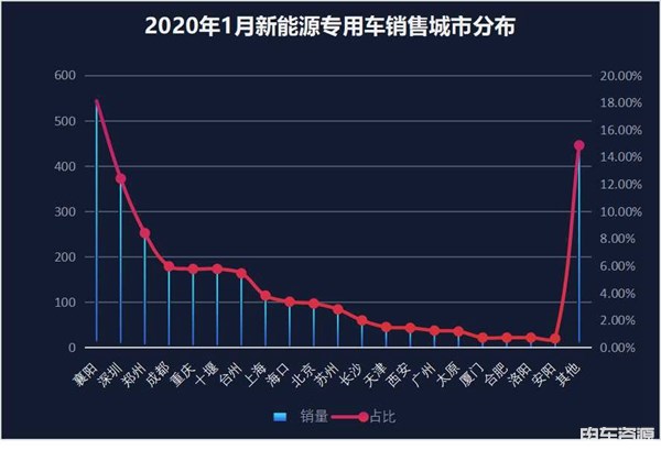 2020年1月新能源专用车销量出炉 东风/郑州日产/吉利商用车排前三