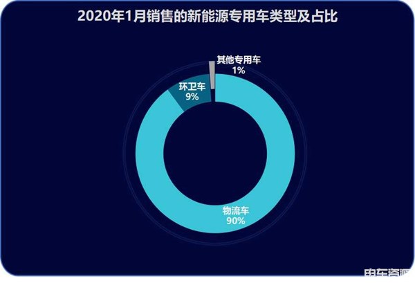 2020年1月新能源专用车销量出炉 东风/郑州日产/吉利商用车排前三