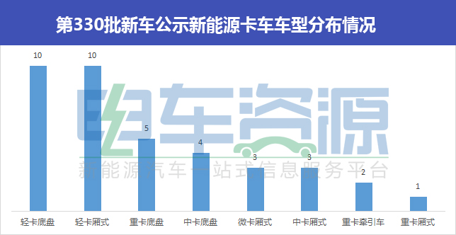 第330批新车公示新能源专用车 物流车占比超60%