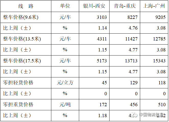 中国公路物流运价周指数报告（2020.3.20）