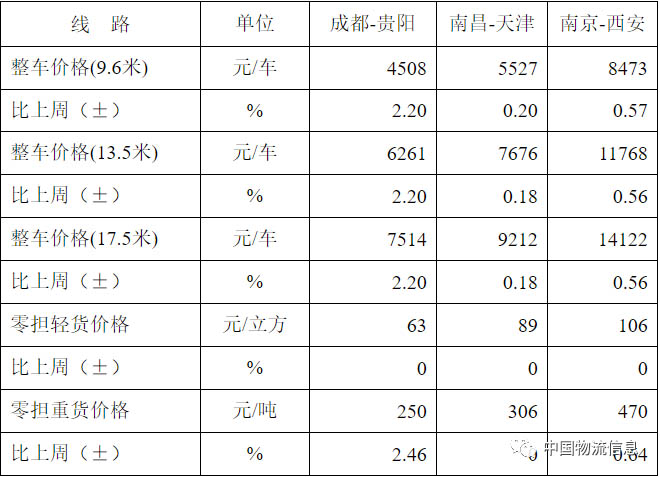 中国公路物流运价周指数报告（2020.4.3）