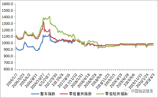 中国公路物流运价周指数报告（2020.4.10）