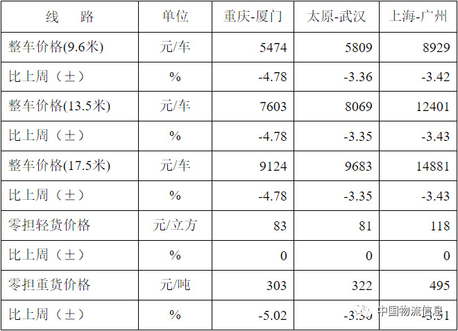 中国公路物流运价周指数报告（2020.4.10）