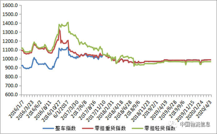 中国公路物流运价周指数报告（2020.4.17）