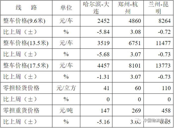 中国公路物流运价周指数报告（2020.4.17）