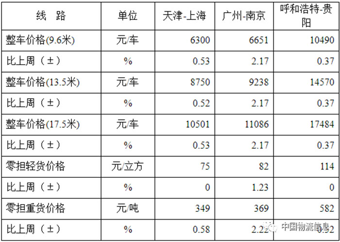 中国公路物流运价周指数报告（2020.4.24）