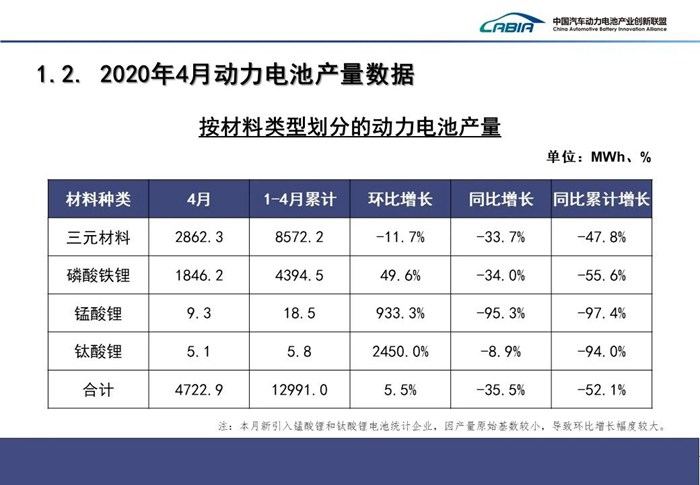 4月动力电池装车量3.6GWh 同比下降33.7%  4月动力电池装车量3.6GWh 同比下降33.7%