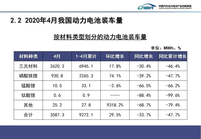 4月动力电池装车量3.6GWh 同比下降33.7%  4月动力电池装车量3.6GWh 同比下降33.7%