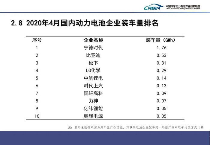 4月动力电池装车量3.6GWh 同比下降33.7%  4月动力电池装车量3.6GWh 同比下降33.7%