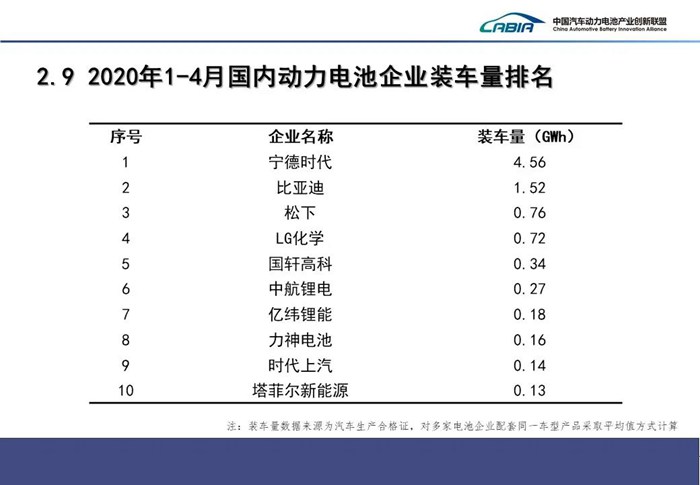 4月动力电池装车量3.6GWh 同比下降33.7%  4月动力电池装车量3.6GWh 同比下降33.7%