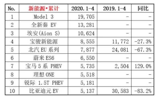 EV早报|4月新能源车企销量排名；4月特斯拉Model 3在华销量减少64%；大众自建电池厂......