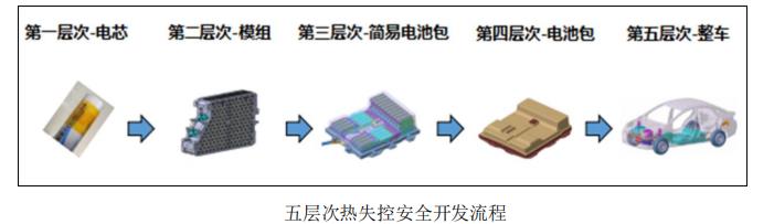 江淮2020款全系电动汽车电池包通过热失控测试