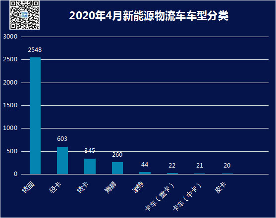 4月新能源专用车销售4129辆 东风/瑞驰并列第一 广州最火