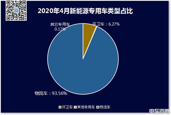 4月新能源专用车销售4129辆 东风/瑞驰并列第一 广州最火