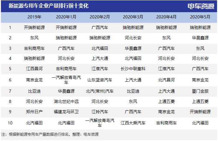 5月新能源专用车生产4459辆 华晨鑫源跃居第二