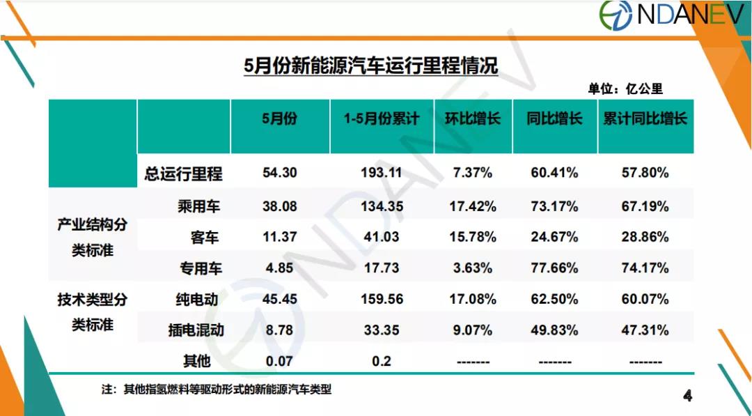 中国新能源汽车运行里程大数据分析报告]5月份新能源汽车行驶里程54.30亿公里，同比增长60.41%
