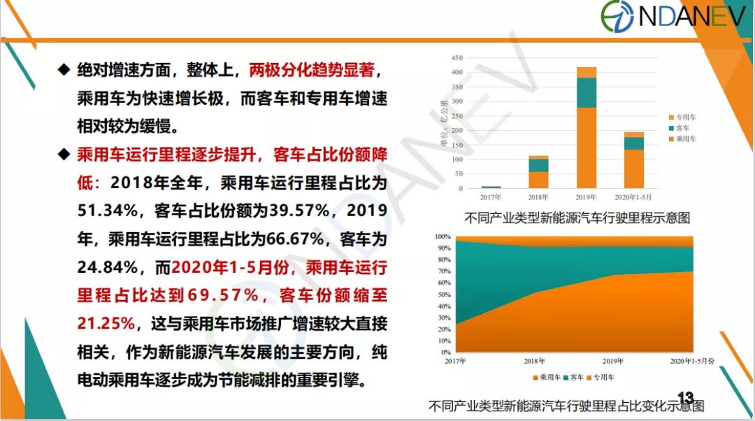 中国新能源汽车运行里程大数据分析报告]5月份新能源汽车行驶里程54.30亿公里，同比增长60.41%