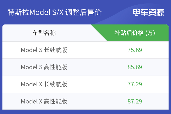下调幅度均为8000元 特斯拉Model S/X售价再调整