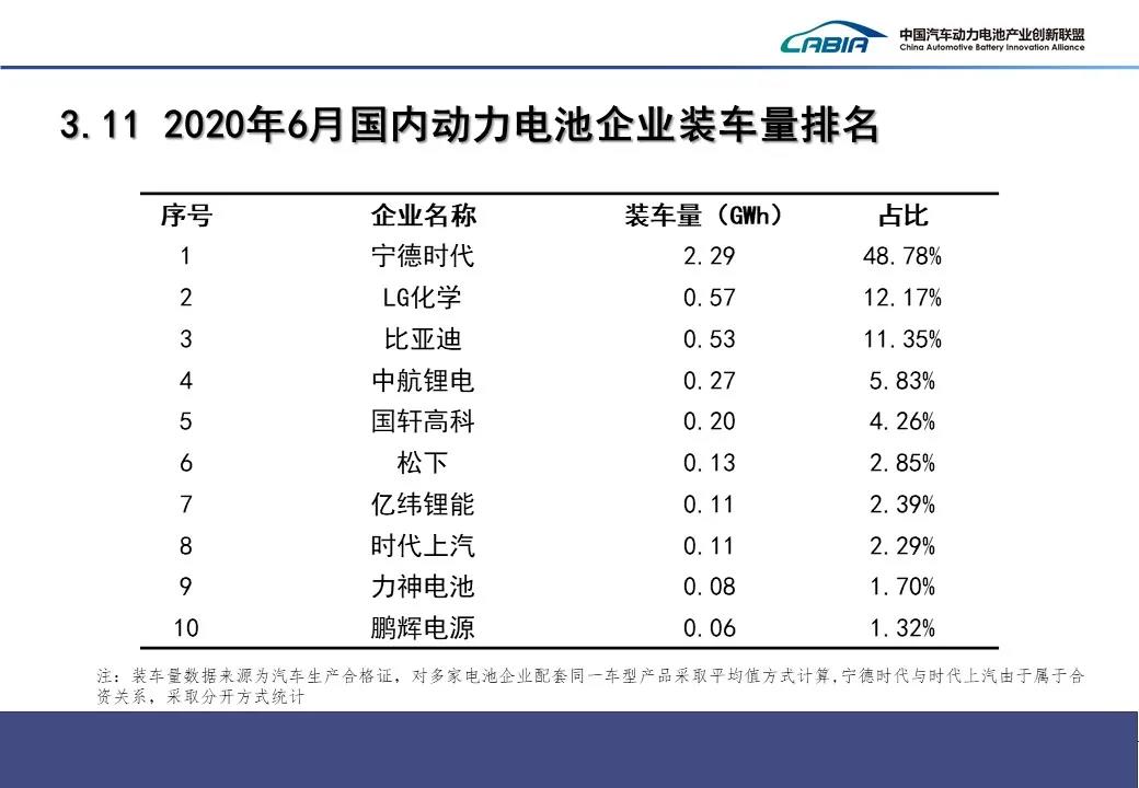 电池联盟：6月动力电池装车4.7GWh 同比下降29.1%
