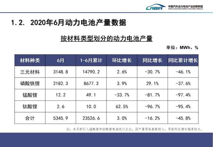 电池联盟：6月动力电池装车4.7GWh 同比下降29.1%