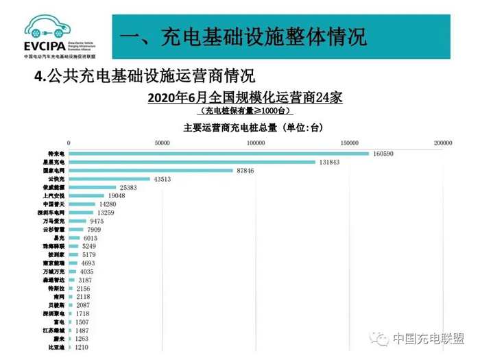 充电联盟：截至6月全国充电桩保有量132.2万台