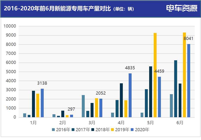 6月新能源专用车产量达0.8万辆 瑞驰/东风/鑫源排前三