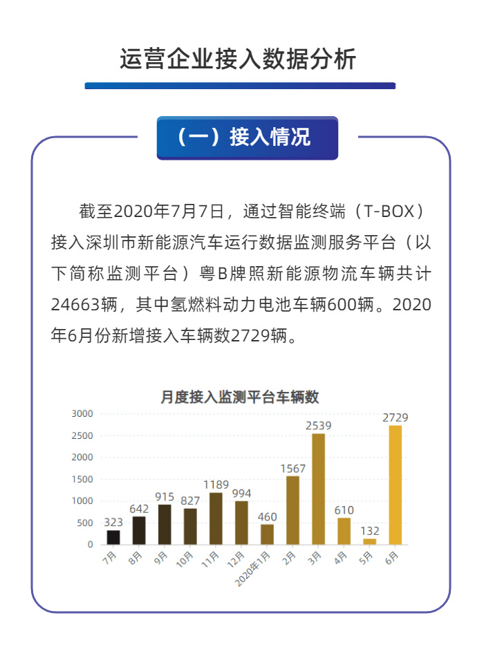 深圳市新能源汽车运行数据监测服务平台6月份数据分析报告
