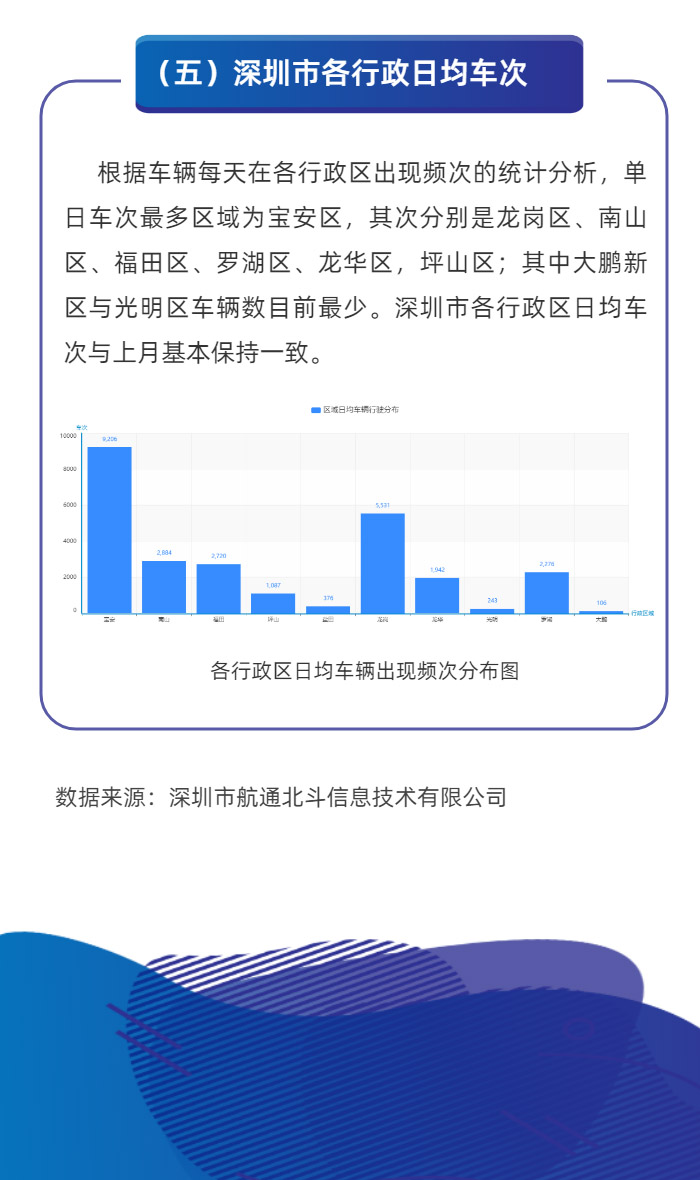 深圳市新能源汽车运行数据监测服务平台6月份数据分析报告