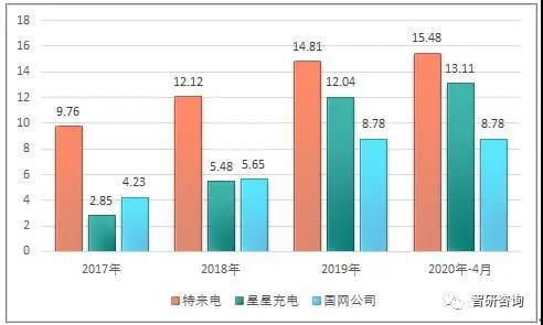 2019年中国公共充电桩重点城市保有量分析